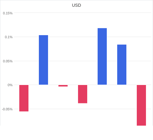 通貨別強弱グラフ USD