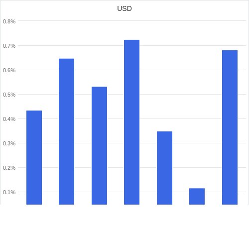 通貨別強弱グラフ USD