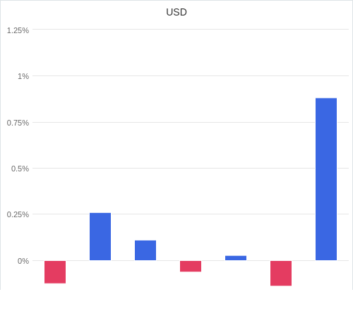 通貨別強弱グラフ USD