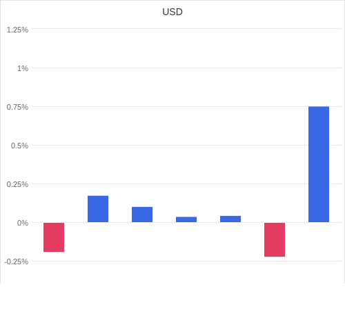 通貨別強弱グラフ USD