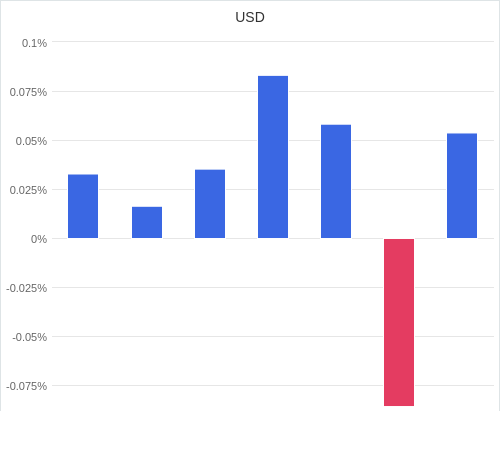 通貨別強弱グラフ USD