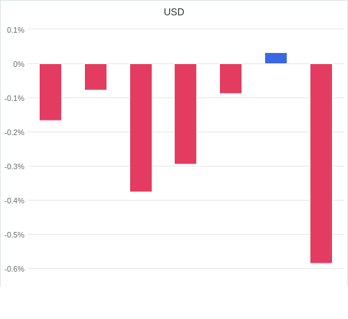 通貨別強弱グラフ USD