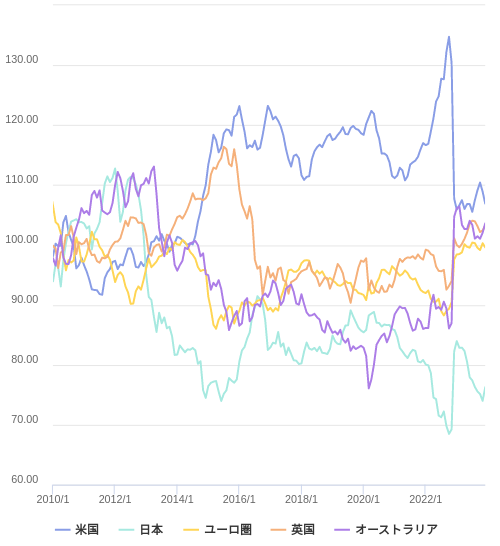 実効為替レート（Effective Exchange Rate）