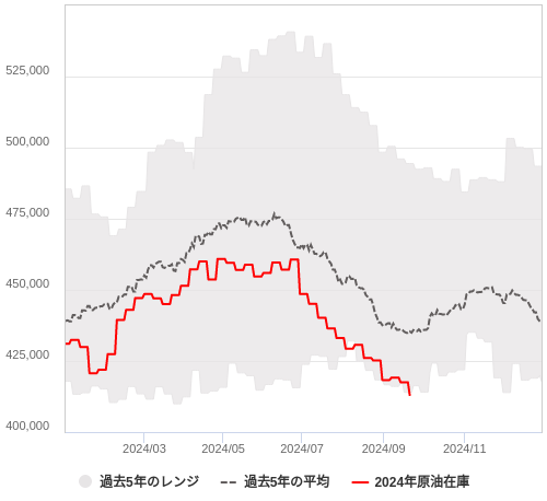 週間原油在庫と天然ガス貯蔵量（EIA）