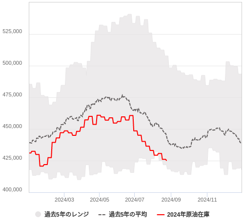 週間原油在庫と天然ガス貯蔵量（EIA）