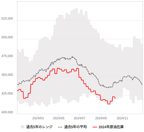 週間原油在庫と天然ガス貯蔵量（EIA）