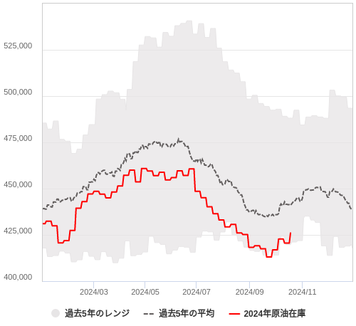 週間原油在庫と天然ガス貯蔵量（EIA）