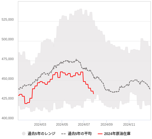 週間原油在庫と天然ガス貯蔵量（EIA）