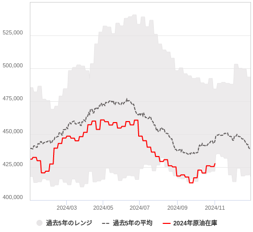 週間原油在庫と天然ガス貯蔵量（EIA）