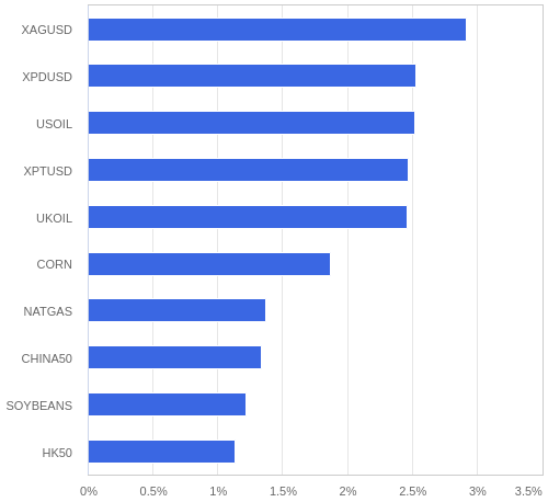 FX・CFDの騰落率ランキング