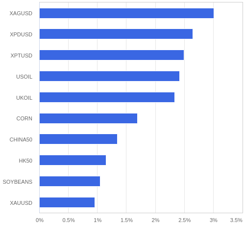 FX・CFDの騰落率ランキング