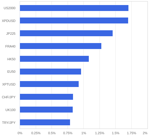 FX・CFDの騰落率ランキング