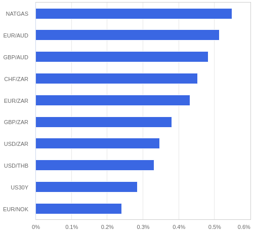 FX・CFDの騰落率ランキング