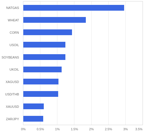 FX・CFDの騰落率ランキング