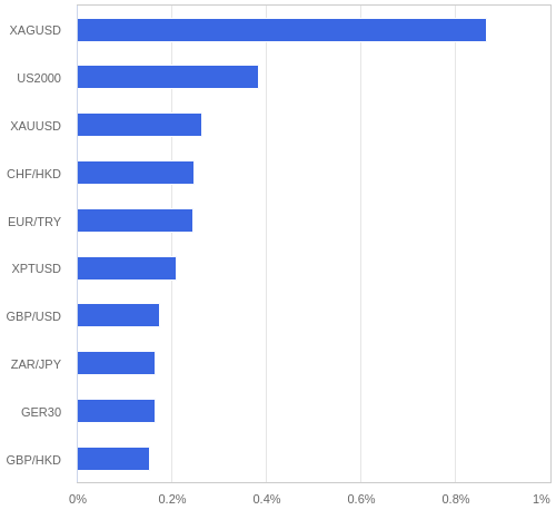 FX・CFDの騰落率ランキング