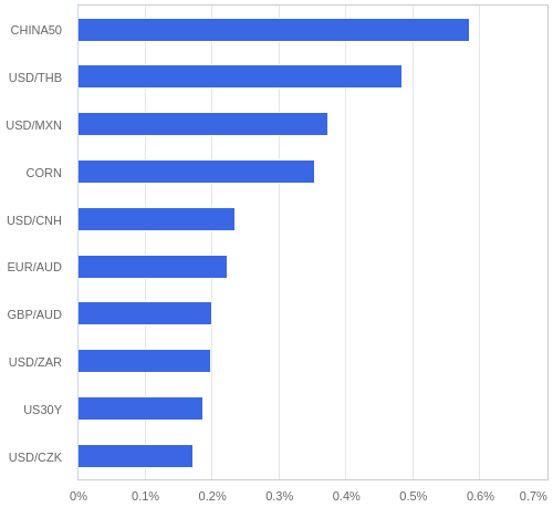 FX・CFDの騰落率ランキング