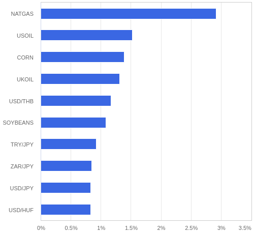 FX・CFDの騰落率ランキング