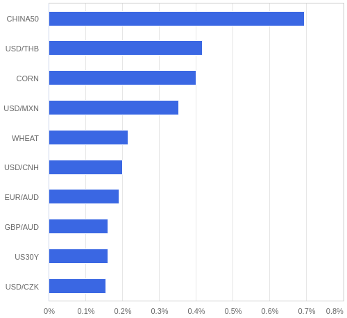 FX・CFDの騰落率ランキング