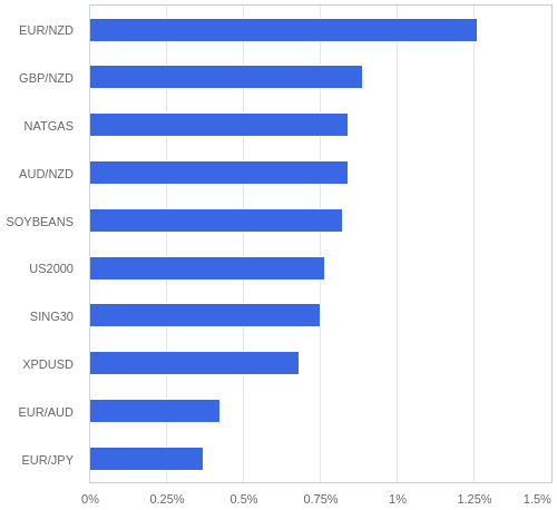 FX・CFDの騰落率ランキング