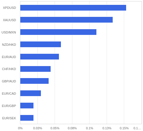 FX・CFDの騰落率ランキング