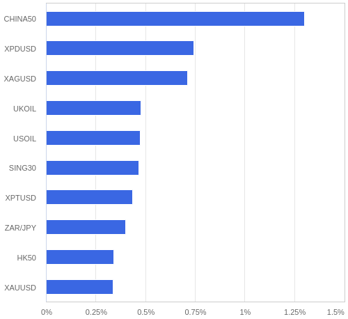 FX・CFDの騰落率ランキング