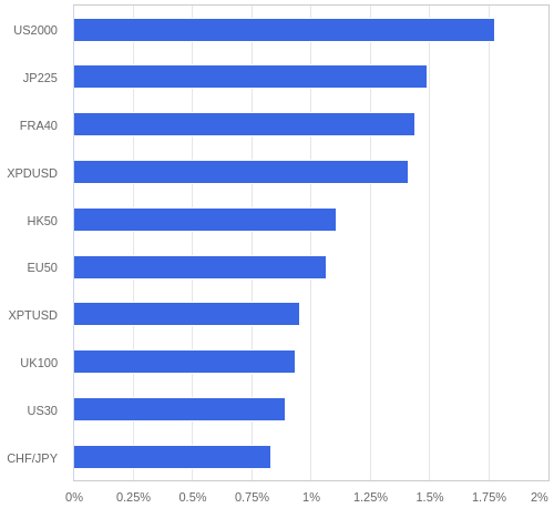 FX・CFDの騰落率ランキング