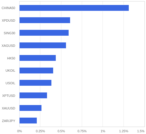 FX・CFDの騰落率ランキング