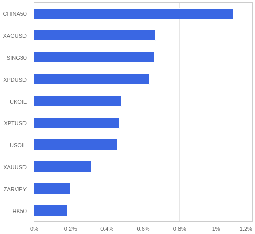 FX・CFDの騰落率ランキング