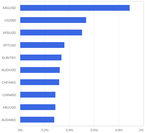 FX・CFDの騰落率ランキング