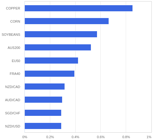 FX・CFDの騰落率ランキング