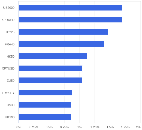 FX・CFDの騰落率ランキング