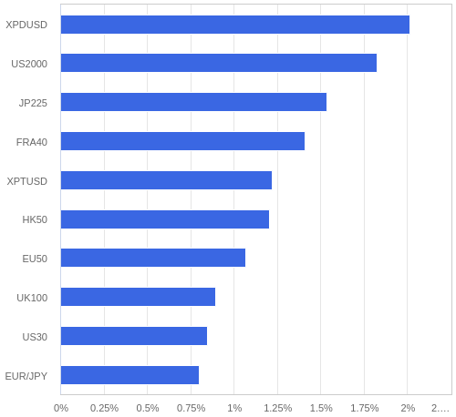 FX・CFDの騰落率ランキング