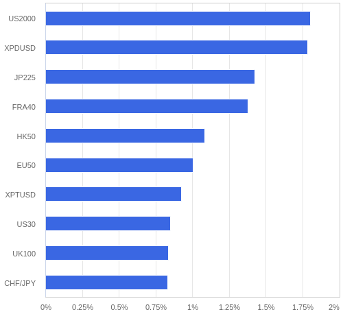 FX・CFDの騰落率ランキング