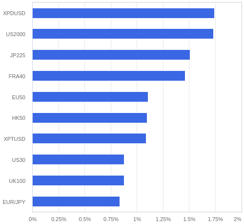 FX・CFDの騰落率ランキング