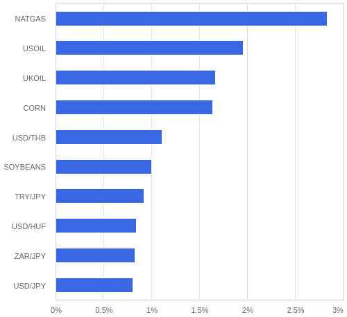 FX・CFDの騰落率ランキング