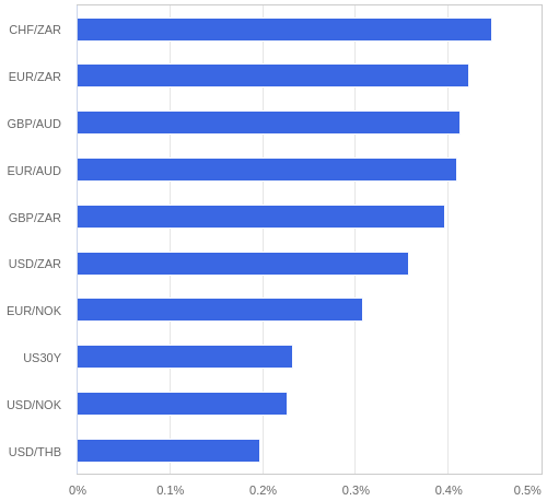 FX・CFDの騰落率ランキング