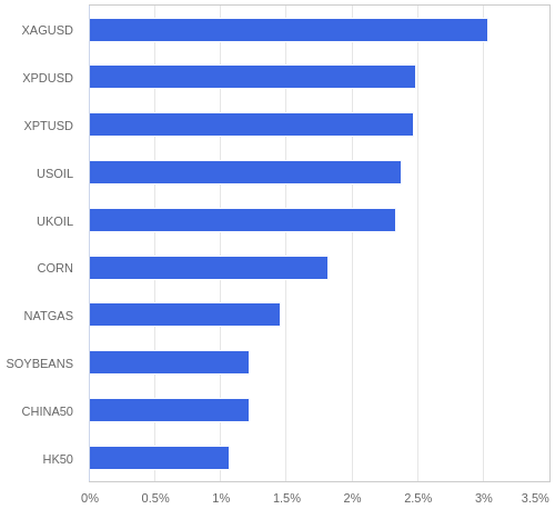 FX・CFDの騰落率ランキング