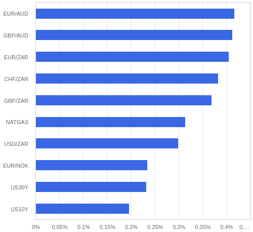 FX・CFDの騰落率ランキング