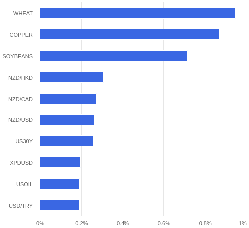 FX・CFDの騰落率ランキング