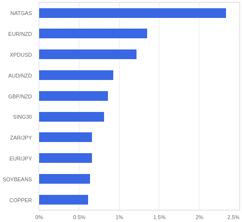 FX・CFDの騰落率ランキング