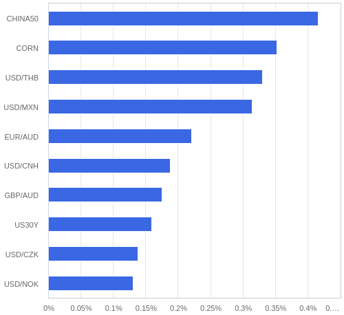 FX・CFDの騰落率ランキング