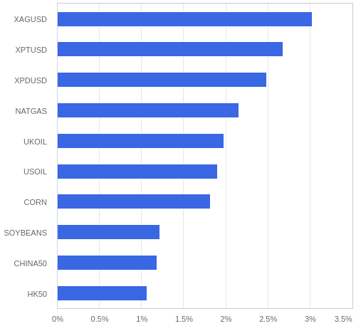 FX・CFDの騰落率ランキング