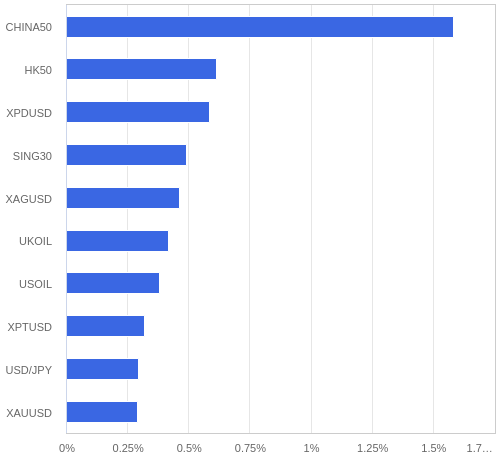 FX・CFDの騰落率ランキング