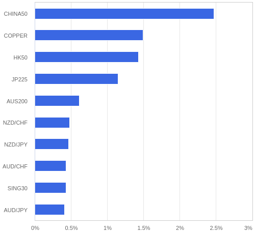 FX・CFDの騰落率ランキング