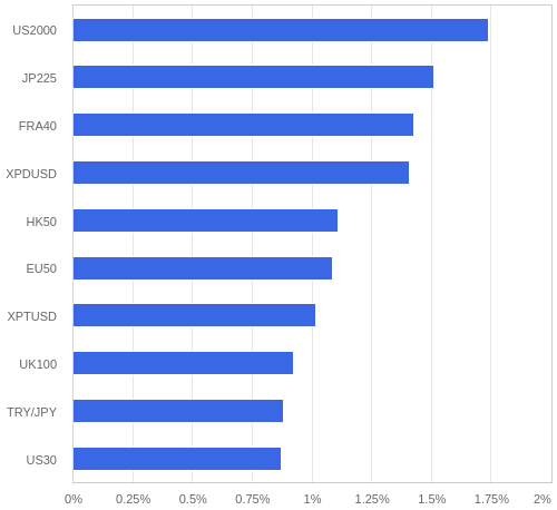 FX・CFDの騰落率ランキング