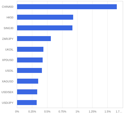 FX・CFDの騰落率ランキング