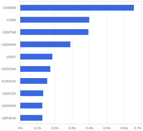 FX・CFDの騰落率ランキング