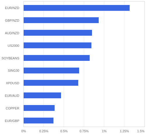 FX・CFDの騰落率ランキング