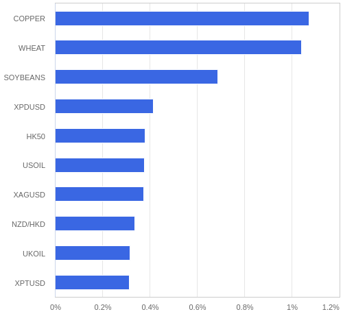 FX・CFDの騰落率ランキング