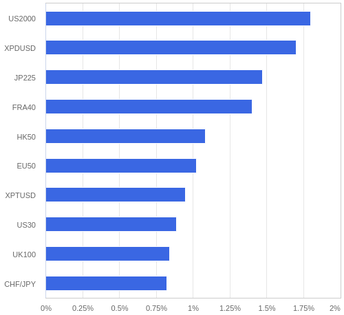 FX・CFDの騰落率ランキング